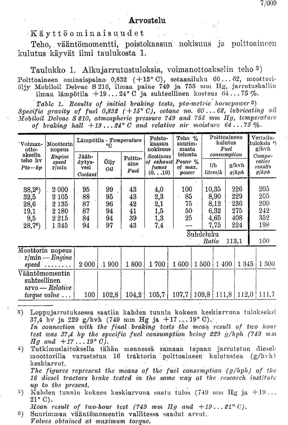 .. 02, 111 ot t o riöljy Mobiloil Delvae S 210, ilman paine 749 ja 755 mm Hg, jarrutushallin ilman lämpötila +19... 24 C ja suhteellinen kosteus 04... 75 %. Table 1.