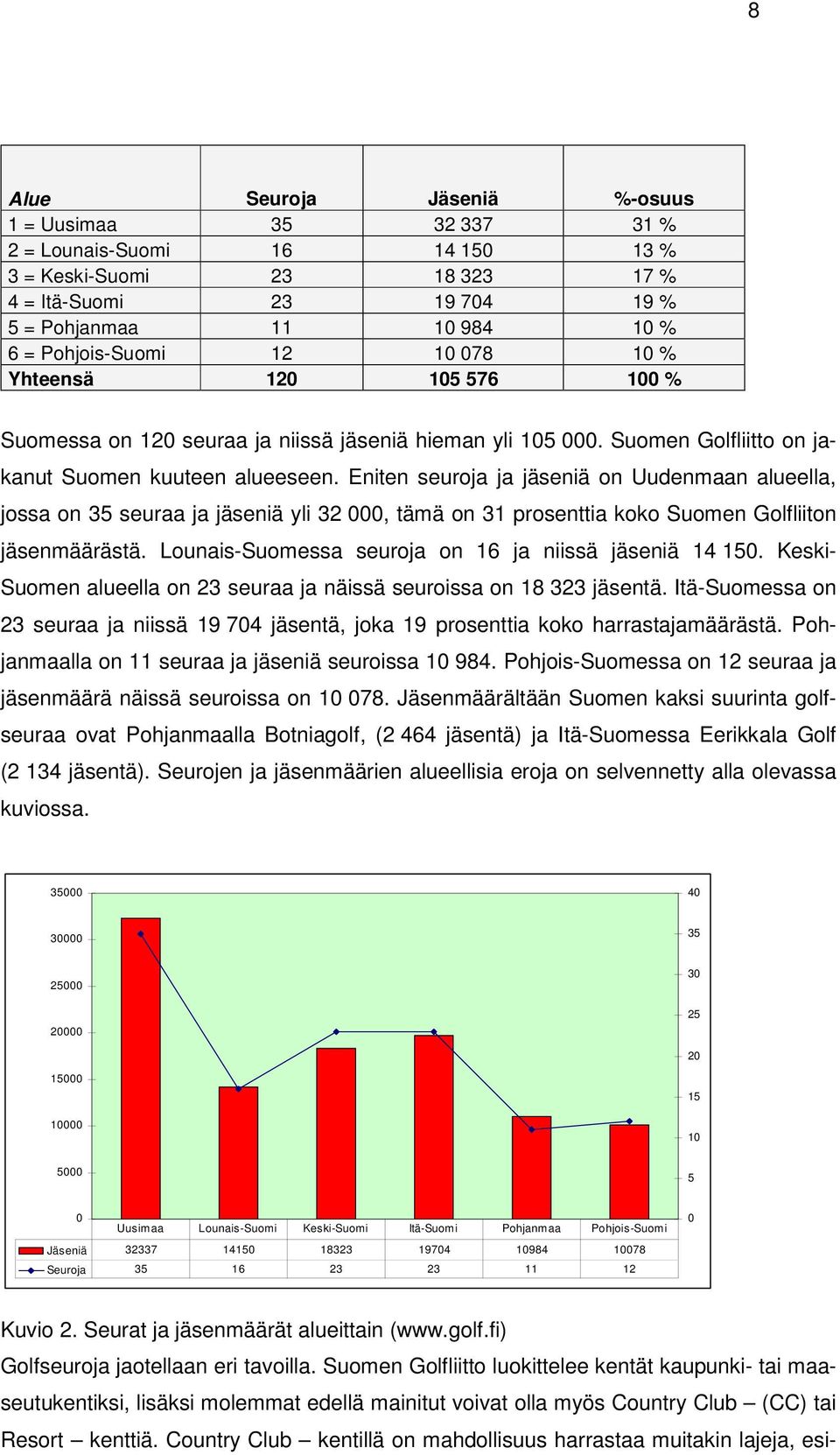 Eniten seuroja ja jäseniä on Uudenmaan alueella, jossa on 35 seuraa ja jäseniä yli 32 000, tämä on 31 prosenttia koko Suomen Golfliiton jäsenmäärästä.