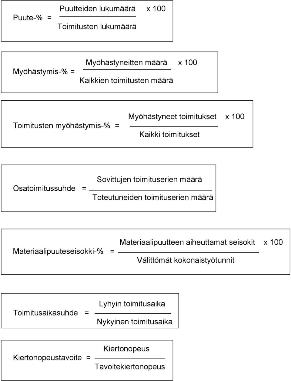 määrä Toteutuneiden toimituserien määrä Materiaalipuuteseisokki-% = Materiaalipuutteen aiheuttamat seisokit x 100 Välittömät