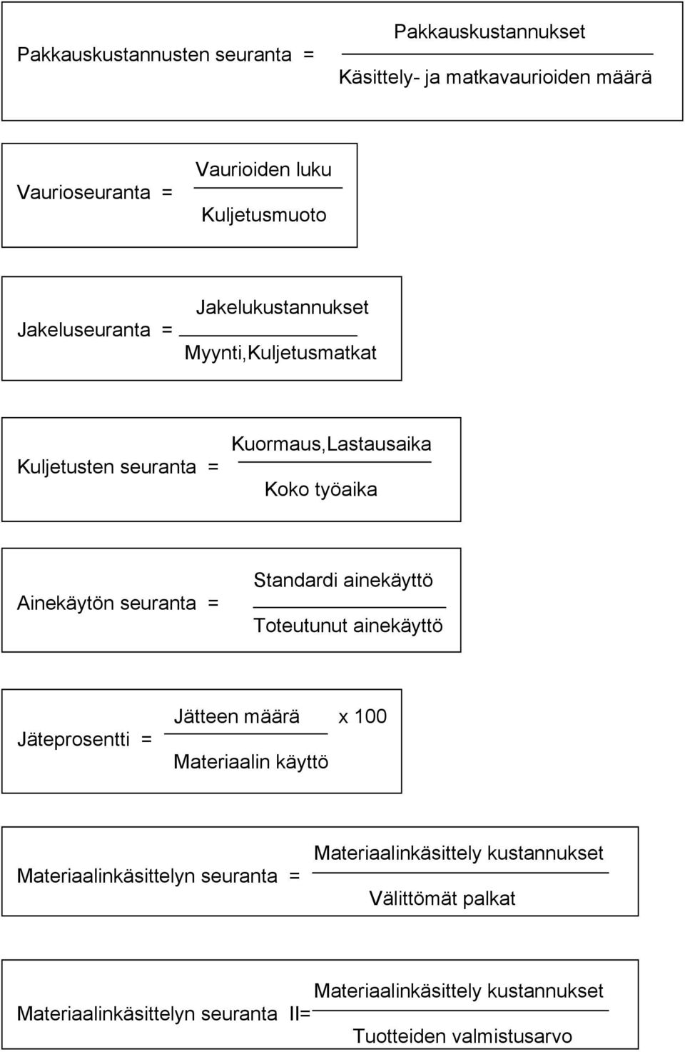 Standardi ainekäyttö Toteutunut ainekäyttö Jäteprosentti = Jätteen määrä x 100 Materiaalin käyttö Materiaalinkäsittelyn seuranta =