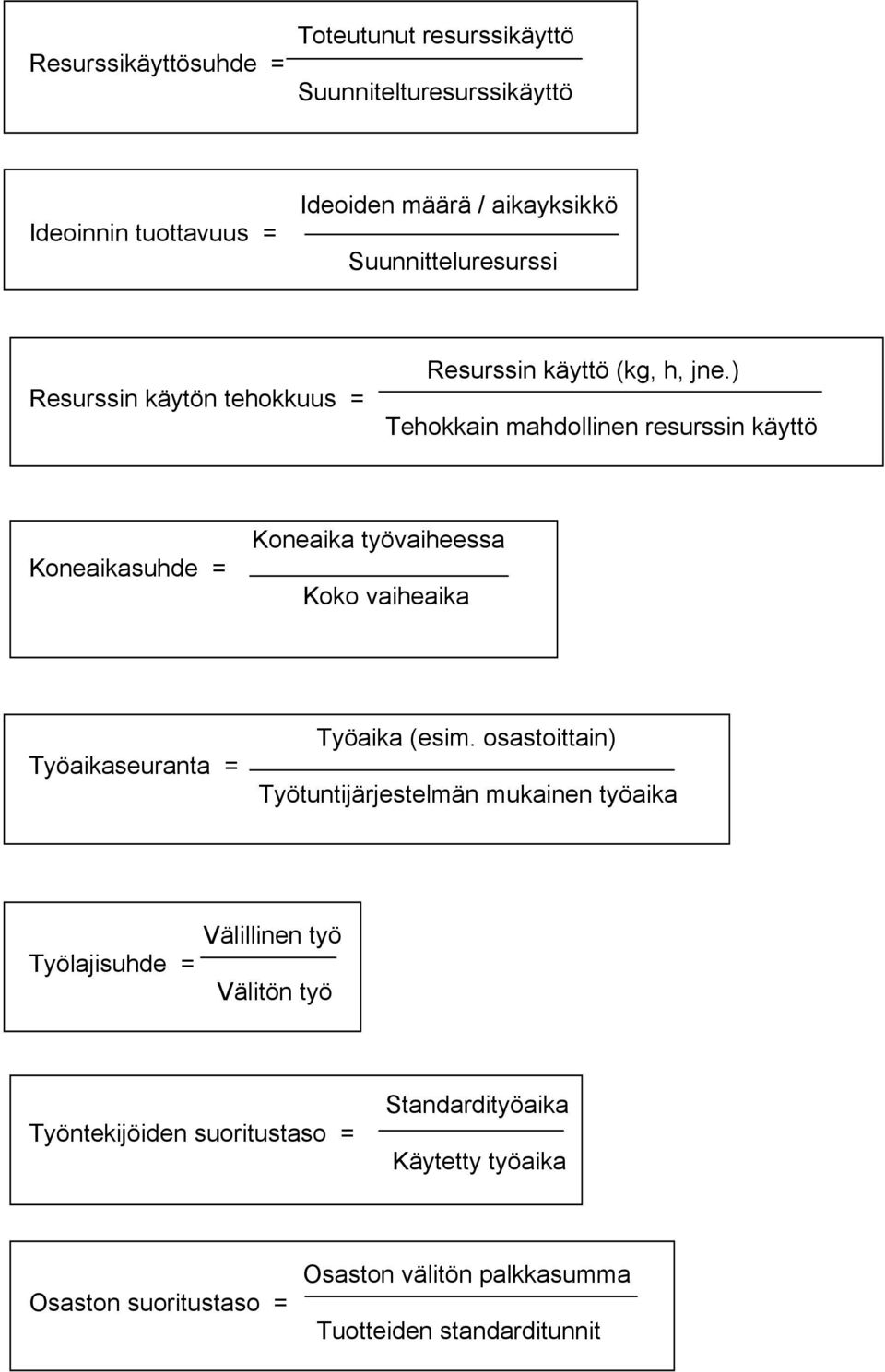 ) Tehokkain mahdollinen resurssin käyttö Koneaikasuhde = Koneaika työvaiheessa Koko vaiheaika Työaikaseuranta = Työaika (esim.