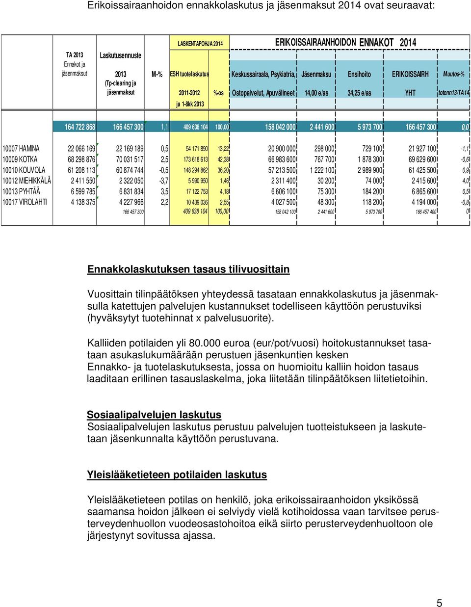 YHTEENSÄ 164 722 868 166 457 300 1,1 409 638 104 100,00 158 042 000 2 441 600 5 973 700 166 457 300 0,0 10007 HAMINA 22 066 169 22 169 189 0,5 54 171 890 13,22 20 900 000 298 000 729 100 21 927