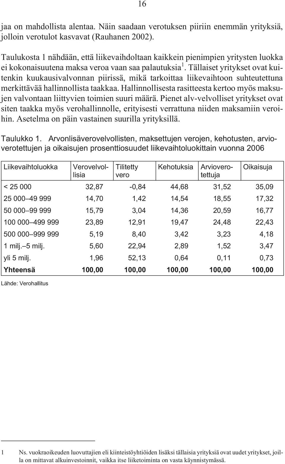 Tällaiset yritykset ovat kuitenkin kuukausivalvonnan piirissä, mikä tarkoittaa liikevaihtoon suhteutettuna merkittävää hallinnollista taakkaa.