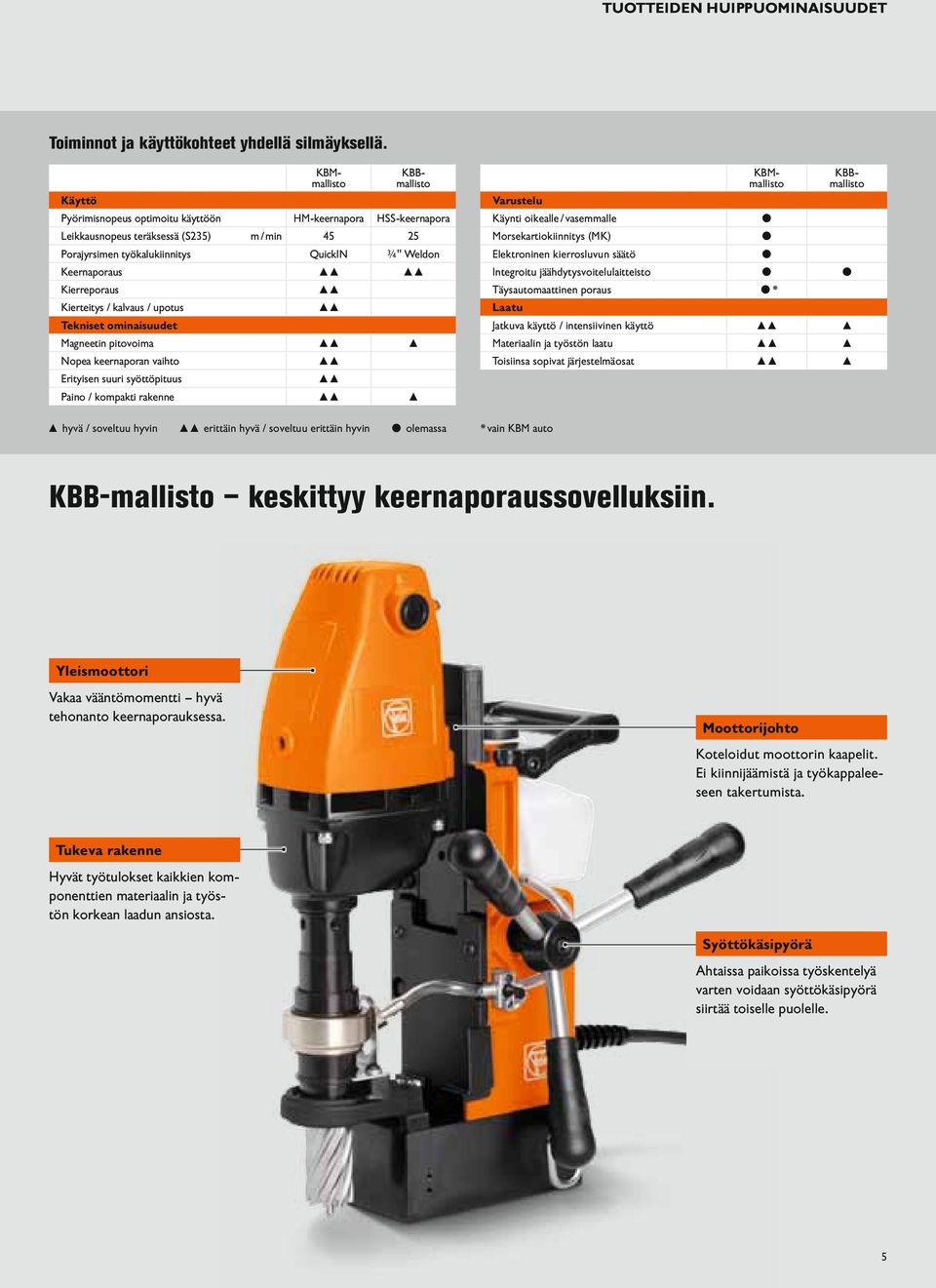 Weldon Keernaporaus Kierreporaus Kierteitys / kalvaus / upotus Tekniset ominaisuudet Magneetin pitovoima Nopea keernaporan vaihto Erityisen suuri syöttöpituus Paino / kompakti rakenne KBMmallisto