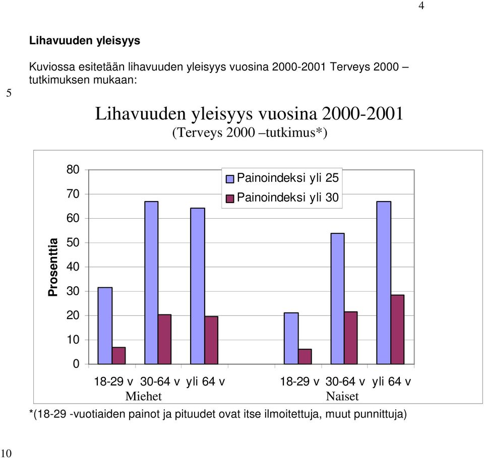 Painoindeksi yli 2 Painoindeksi yli Prosenttia 0 40 0 18-29 v -64 v yli 64 v 18-29 v -64 v