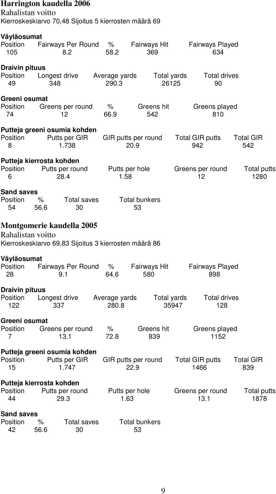 9 542 810 Putteja greeni osumia kohden Position Putts per GIR GIR putts per round Total GIR putts Total GIR 8 1.738 20.