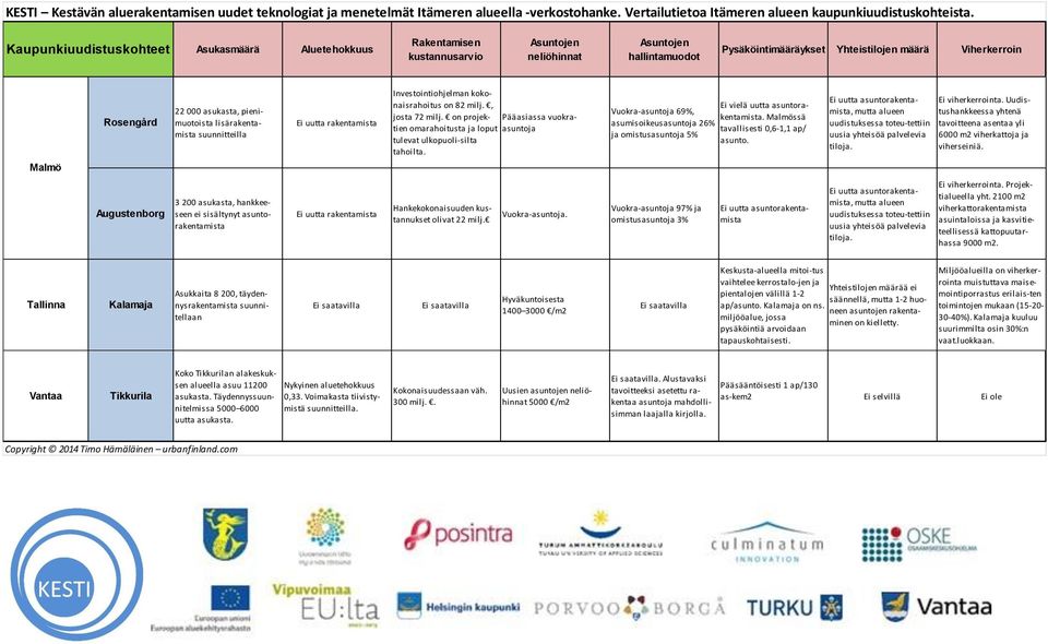 000 asukasta, pienimuotoista lisärakentamista suunnitteilla Ei uutta rakentamista Investointiohjelman kokonaisrahoitus on 82 milj., josta 72 milj.