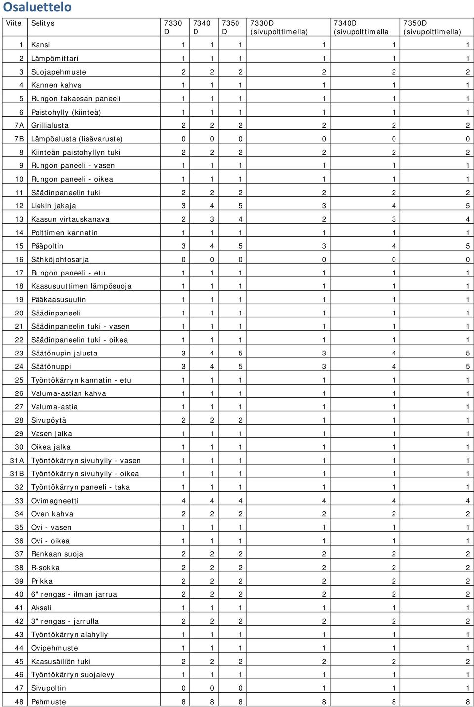 2 2 2 2 2 9 Rungon paneeli - vasen 1 1 1 1 1 1 10 Rungon paneeli - oikea 1 1 1 1 1 1 11 Säädinpaneelin tuki 2 2 2 2 2 2 12 Liekin jakaja 3 4 5 3 4 5 13 Kaasun virtauskanava 2 3 4 2 3 4 14 Polttimen