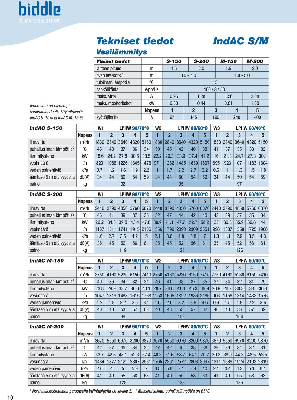 08 Nopeus 1 2 3 4 5 syöttöjännite V 95 145 190 240 400 IndAC S-150 W1 LHW 90/70 C W2 LHW 80/60 C W3 LHW 60/40 C Nopeus 1 2 3 4 5 1 2 3 4 5 1 2 3 4 5 ilmavirta m 3 /h 30 2840 40 4320 5150 30 2840 40