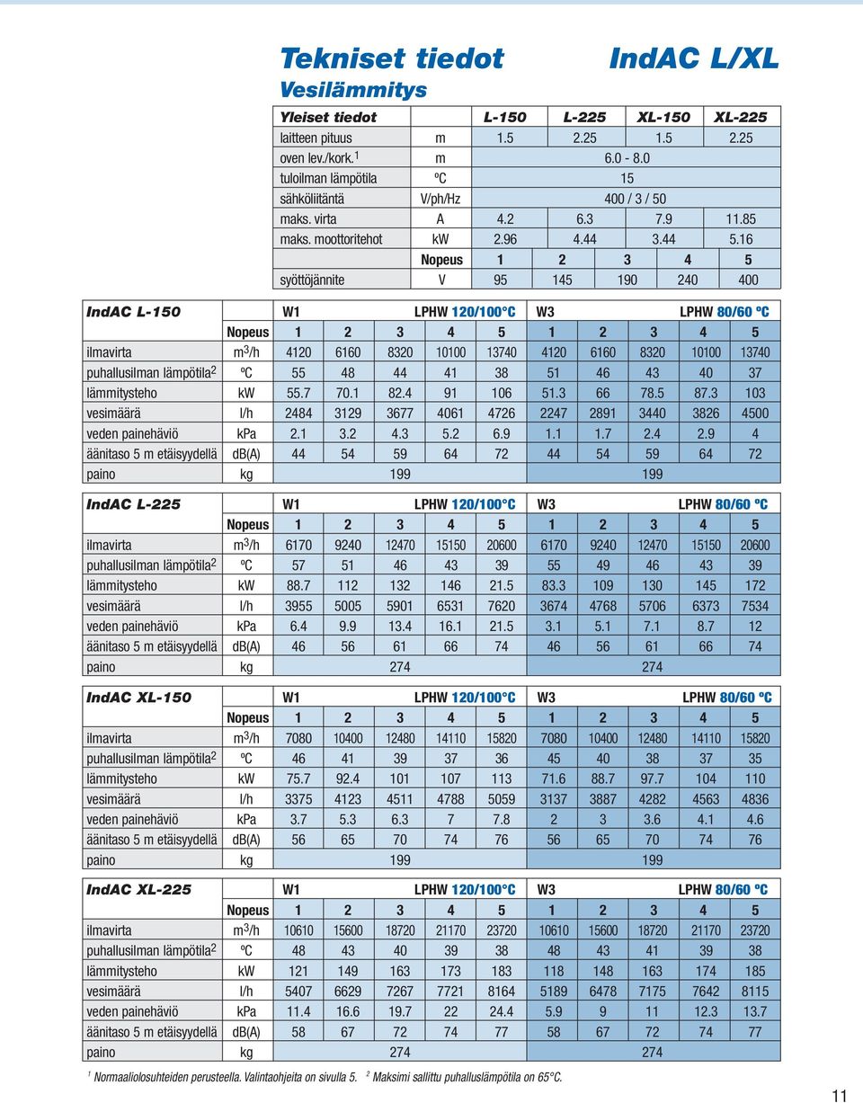 16 Nopeus 1 2 3 4 5 syöttöjännite V 95 145 190 240 400 IndAC L-150 W1 LHW 120/100 C W3 LHW 80/60 ºC Nopeus 1 2 3 4 5 1 2 3 4 5 ilmavirta m 3 /h 4120 6160 8320 10100 13740 4120 6160 8320 10100 13740