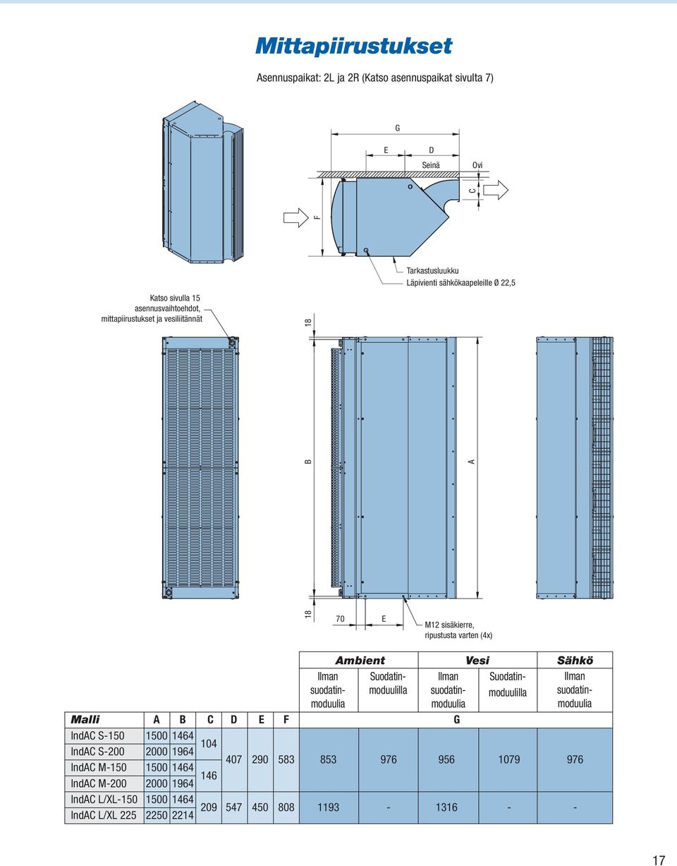 Suodatinmoduulilla Ilman Suodatin- Ilman suodatinmoduulilla suodatin- suodatinmoduulimoduulimoduulia Malli A B C D E F G IndAC S-150 1500 1464 IndAC S-200