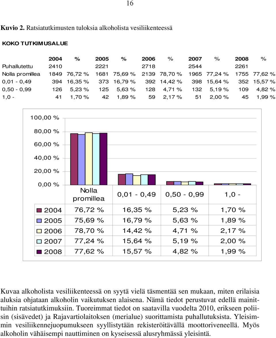 % 1965 77,24 % 1755 77,62 % 0,01-0,49 394 16,35 % 373 16,79 % 392 14,42 % 398 15,64 % 352 15,57 % 0,50-0,99 126 5,23 % 125 5,63 % 128 4,71 % 132 5,19 % 109 4,82 % 1,0-41 1,70 % 42 1,89 % 59 2,17 % 51