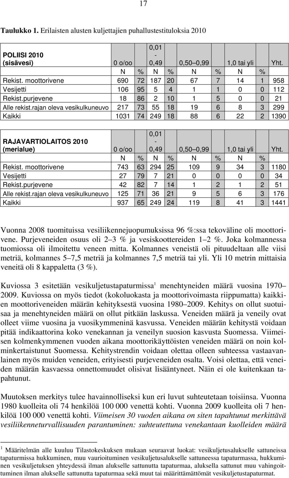 rajan oleva vesikulkuneuvo 217 73 55 18 19 6 8 3 299 Kaikki 1031 74 249 18 88 6 22 2 1390 0,01 RAJAVARTIOLAITOS 2010 (merialue) 0 o/oo - 0,49 0,50 0,99 1,0 tai yli Yht. N % N % N % N % Rekist.