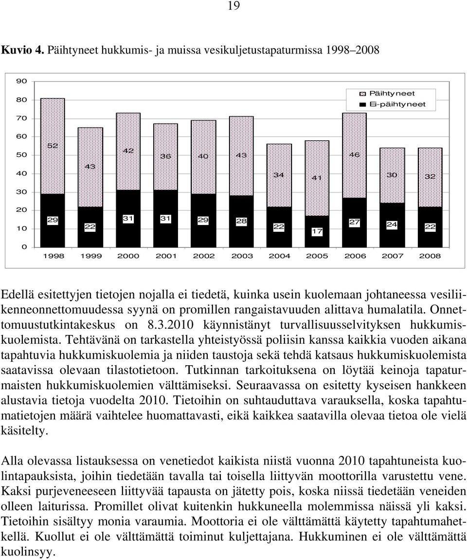 2000 2001 2002 2003 2004 2005 2006 2007 2008 Edellä esitettyjen tietojen nojalla ei tiedetä, kuinka usein kuolemaan johtaneessa vesiliikenneonnettomuudessa syynä on promillen rangaistavuuden alittava