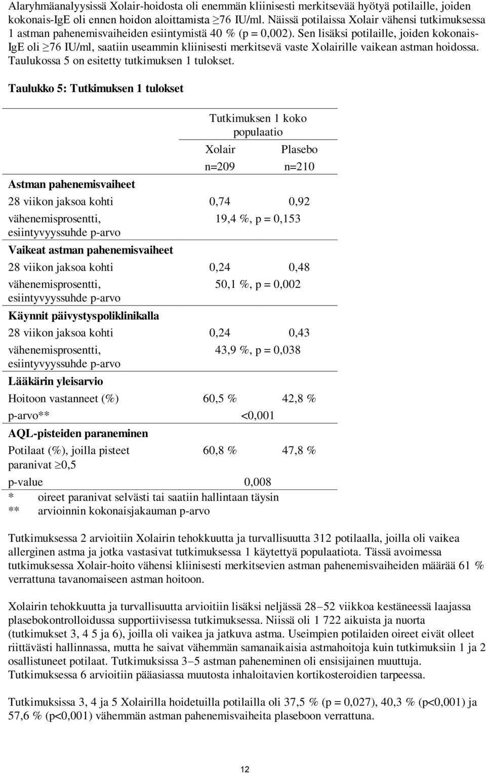 Sen lisäksi potilaille, joiden kokonais- IgE oli 76 IU/ml, saatiin useammin kliinisesti merkitsevä vaste Xolairille vaikean astman hoidossa. Taulukossa 5 on esitetty tutkimuksen 1 tulokset.