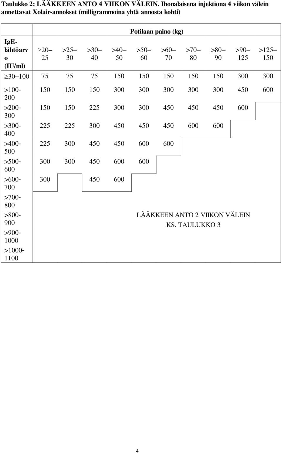 Potilaan paino (kg) >50 60 >60 70 >70 80 >80 90 >90 125 >125 150 30 100 75 75 75 150 150 150 150 150 300 300 >100-200 >200-300 >300-400 >400-500