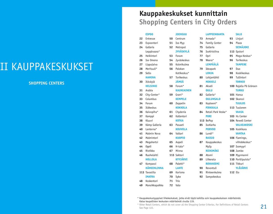 Malmintori 43 Megahertsi 44 Ogeli 45 Ristikko 46 Ruoholahti Hollola 47 Kompassi Hämeenlinna 113 Tavastila Imatra 48 Koskentori 49 Mansikkapaikka Joensuu 50 Centrum 51 Iso Myy 52 Metropol Jyväskylä 53