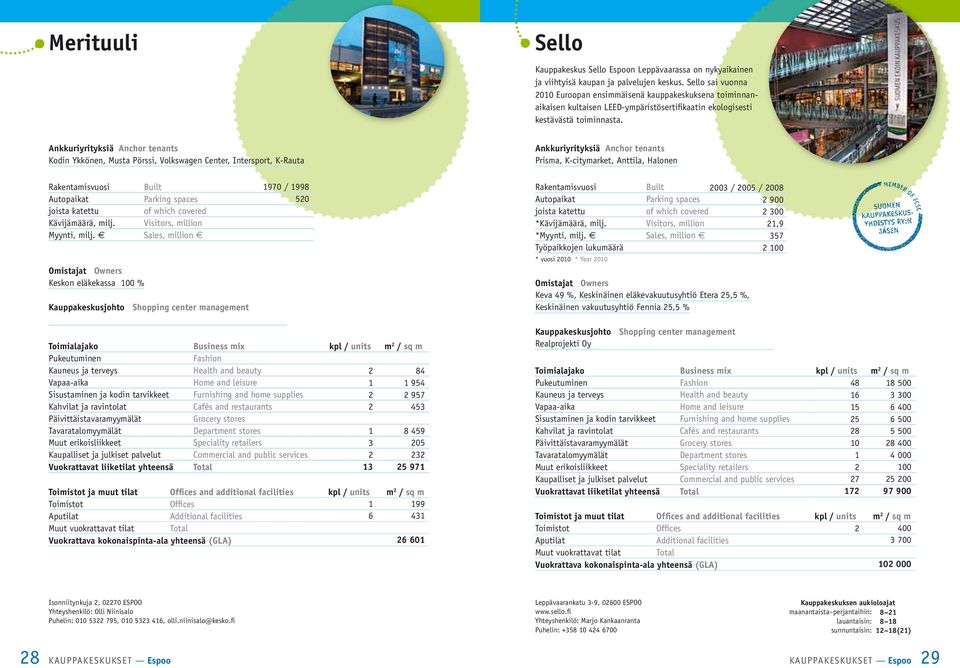 Kodin Ykkönen, Musta Pörssi, Volkswagen Center, Intersport, K-Rauta Prisma, K-citymarket, Anttila, Halonen Kävijämäärä, milj. Visitors, million Myynti, milj.