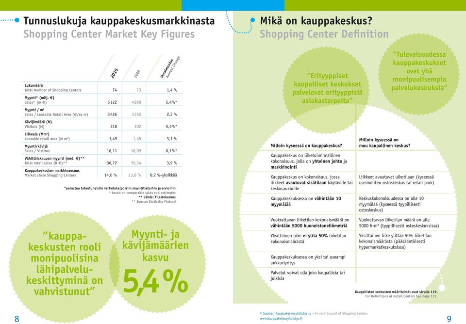 Myynti/kävijä Sales / Visitors 16,11 16,09 0,1%* Vähittäiskaupan myynti (mrd.