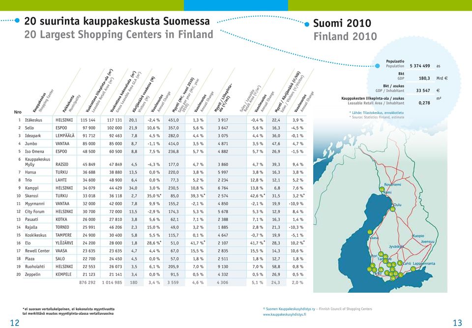 1 Itäkeskus HELSINKI 115 144 117 131 20,1-2,4 % 451,0 1,3 % 3 917-0,4 % 22,4 3,9 % 2 Sello ESPOO 97 900 102 000 21,9 10,6 % 357,0 5,6 % 3 647 5,6 % 16,3-4,5 % 3 Ideapark LEMPÄÄLÄ 91 712 92 463 7,8