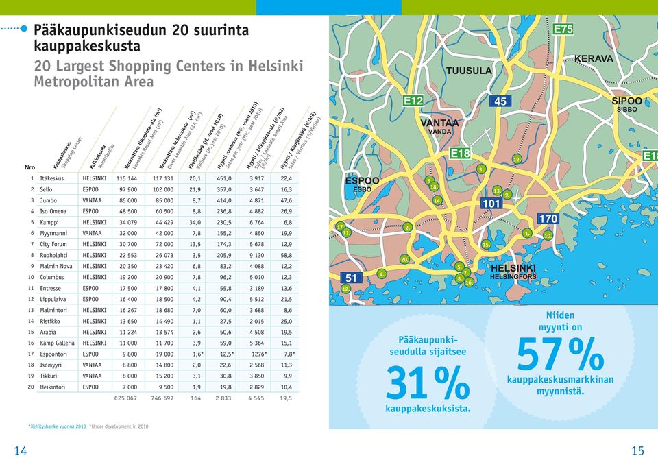 2010) Myynti / Liikepinta ala ( /m2) Sales / Leasable Retail Area ( /m 2 ) 1 Itäkeskus HELSINKI 115 144 117 131 20,1 451,0 3 917 22,4 2 Sello ESPOO 97 900 102 000 21,9 357,0 3 647 16,3 3 Jumbo VANTAA