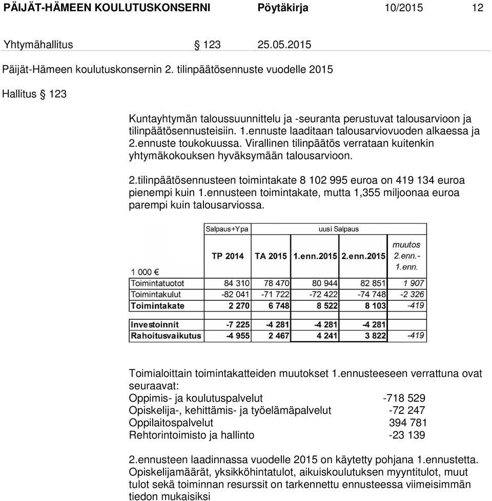 ennuste toukokuussa. Virallinen tilinpäätös verrataan kuitenkin yhtymäkokouksen hyväksymään talousarvioon. 2.tilinpäätösennusteen toimintakate 8 102 995 euroa on 419 134 euroa pienempi kuin 1.