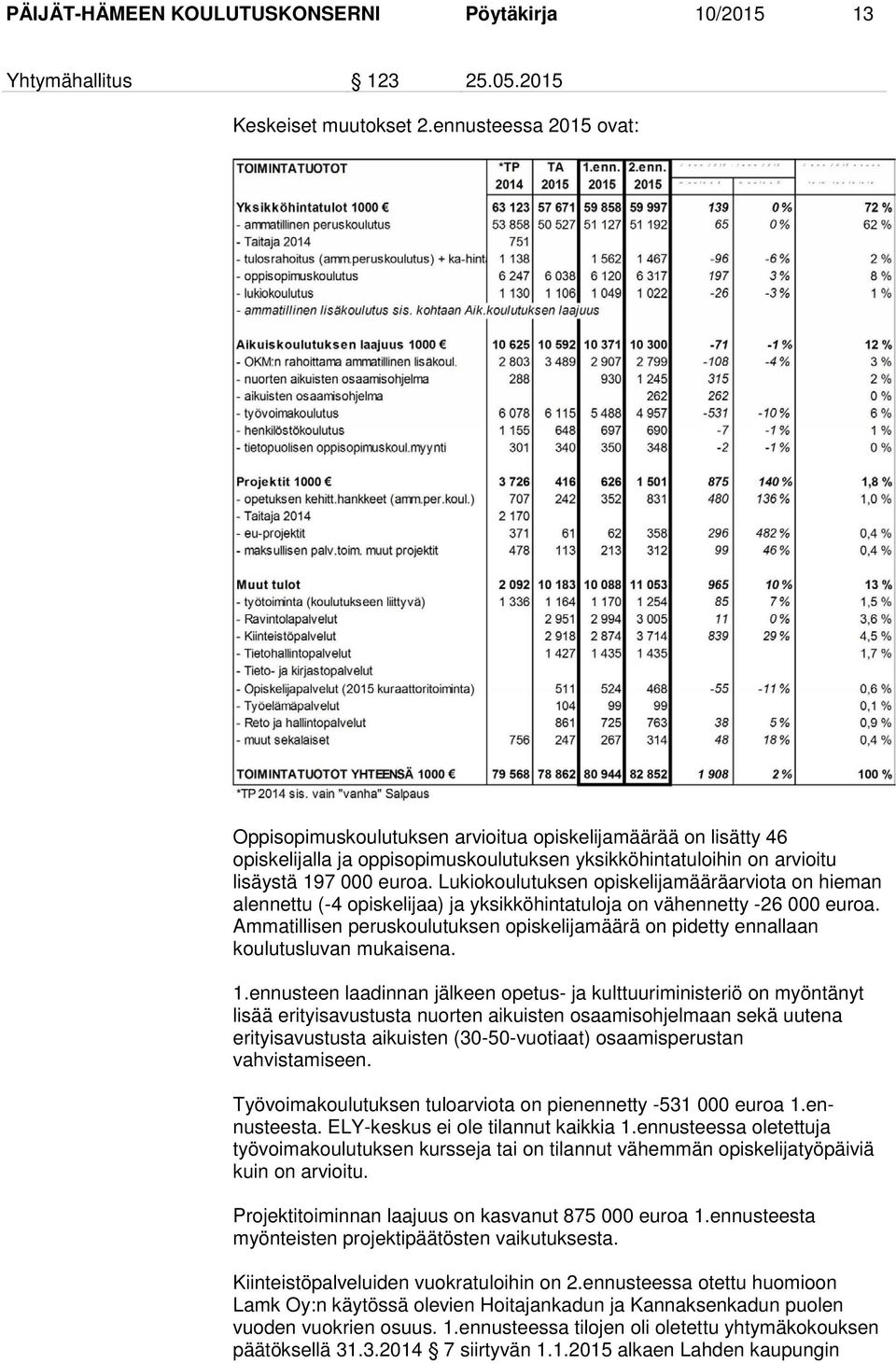 Lukiokoulutuksen opiskelijamääräarviota on hieman alennettu (-4 opiskelijaa) ja yksikköhintatuloja on vähennetty -26 000 euroa.