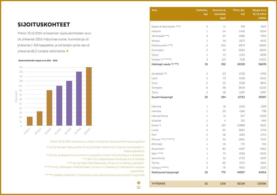Sijoituskohteiden käypä arvo 2011-2014 130 Alue Kohteita, kpl Asunnot ja toimitilat (kpl) Pinta-ala, m2 Käypä arvo 31.12.