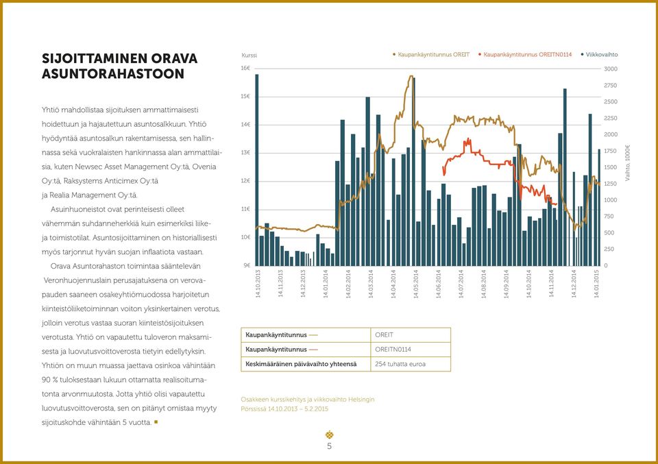 Yhtiö 15 14 2500 2250 hyödyntää asuntosalkun rakentamisessa, sen hallin- 2000 nassa sekä vuokralaisten hankinnassa alan ammattilaisia, kuten Newsec Asset Management Oy:tä, Ovenia Oy:tä, Raksystems