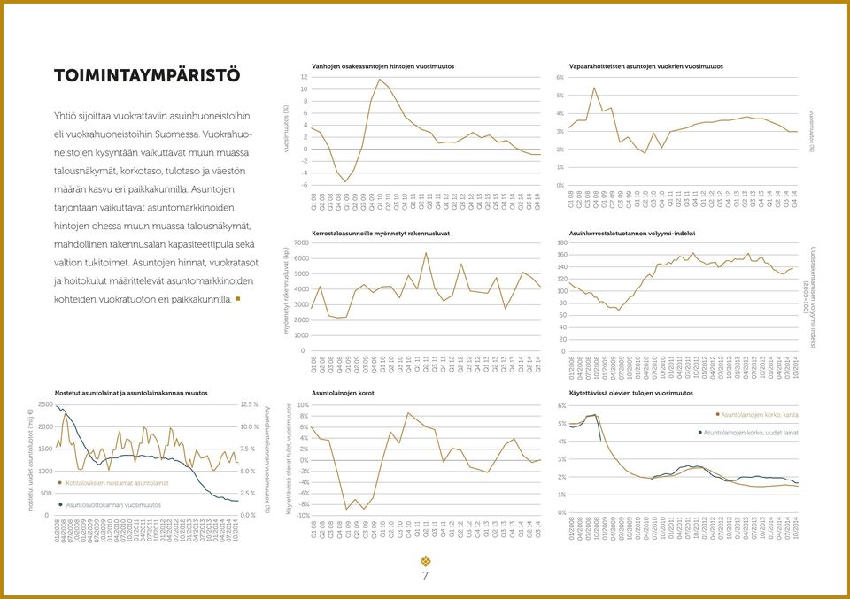 Asuntojen tarjontaan vaikuttavat asuntomarkkinoiden -6 Q1 08 Q2 08 Q3 08 Q4 08 Q1 09 Q2 09 Q3 09 Q4 09 Q1 10 Q2 10 Q3 10 Q4 10 Q1 11 Q2 11 Q3 11 Q4 11 Q1 12 Q2 12 Q3 12 Q4 12 Q1 13 Q2 13 Q3 13 Q4 13