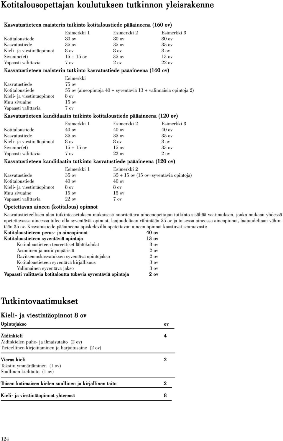 pääaineena (160 ov) Esimerkki Kasvatustiede 75 ov Kotitaloustiede 55 ov (aineopintoja 40 + syventäviä 13 + valinnaisia opintoja 2) Kieli- ja viestintäopinnot 8 ov Muu sivuaine 15 ov Vapaasti