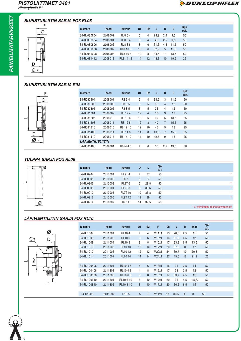 10 19,5 25 SUPISTUSLIITIN SARJA R08 Koodi Kuvaus Ø1 Ø2 L D E pak 34-R080504 2008001 R8 5 4 5 4 34,5 3 11,5 50 34-R080605 2008003 R8 6 5 6 5 36 4 12 50 34-R080805 2008005 R8 8 5 8 5 36 4 12 50