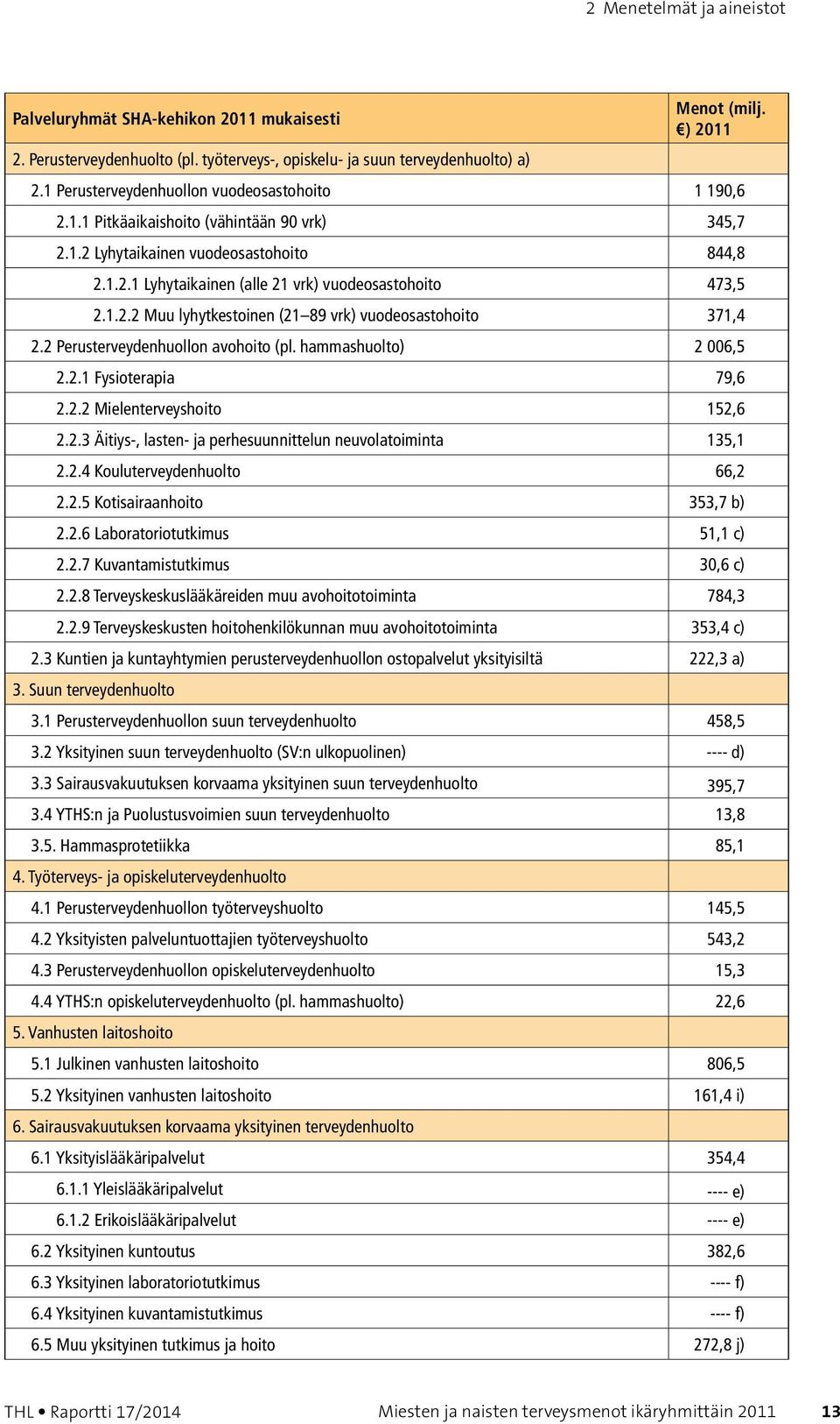 1.2.2 Muu lyhytkestoinen (21 89 vrk) vuodeosastohoito 371,4 2.2 Perusterveydenhuollon avohoito (pl. hammashuolto) 2 006,5 2.2.1 Fysioterapia 79,6 2.2.2 Mielenterveyshoito 152,6 2.2.3 Äitiys-, lasten- ja perhesuunnittelun neuvolatoiminta 135,1 2.