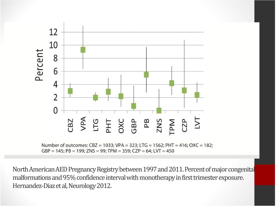 Percentof majorcongenital malformationsand 95%