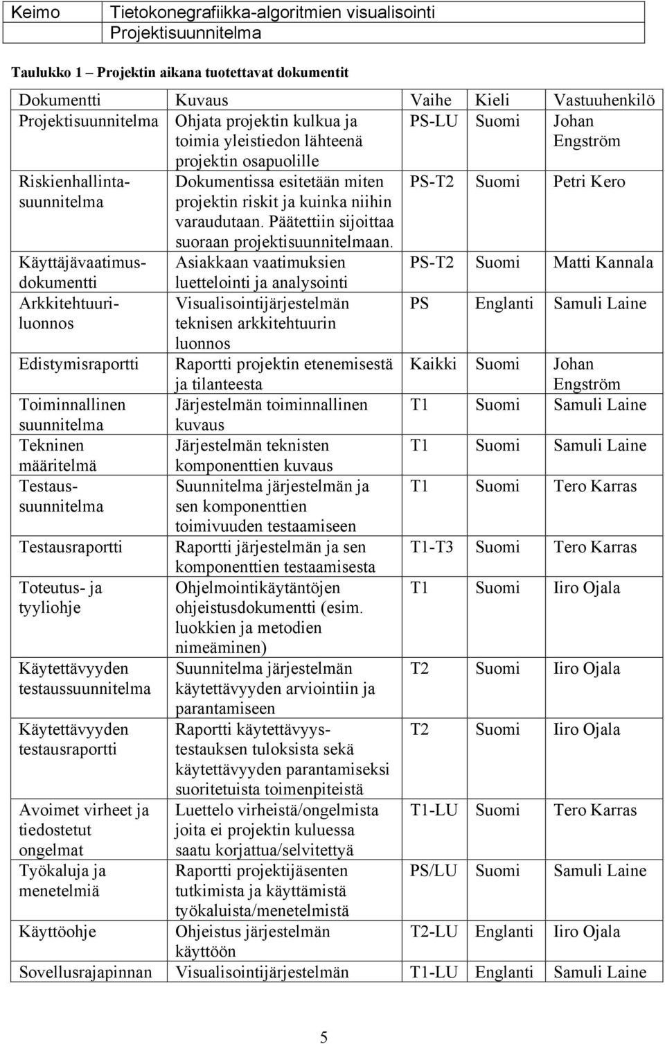 Käytettävyyden testaussuunnitelma Käytettävyyden testausraportti Avoimet virheet ja tiedostetut ongelmat Työkaluja ja menetelmiä Dokumentissa esitetään miten projektin riskit ja kuinka niihin