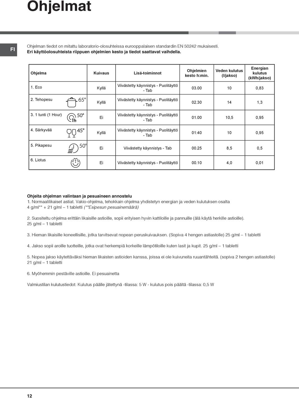 Tehopesu Kyllä Viivästetty käynnistys - Puolitäyttö - Tab 02.30 14 1,3 3. 1 tunti (1 Hour) Ei Viivästetty käynnistys - Puolitäyttö - Tab 01.00 10,5 0,95 4.