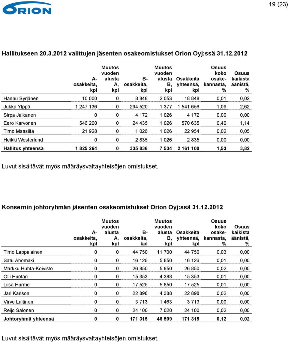 2012 A- osakkeita, kpl Muutos vuoden alusta A, kpl B- osakkeita, kpl Muutos vuoden alusta B, kpl Osakkeita yhteensä, kpl Osuus koko osakekannasta, % Osuus kaikista äänistä, % Hannu Syrjänen 10 000 0