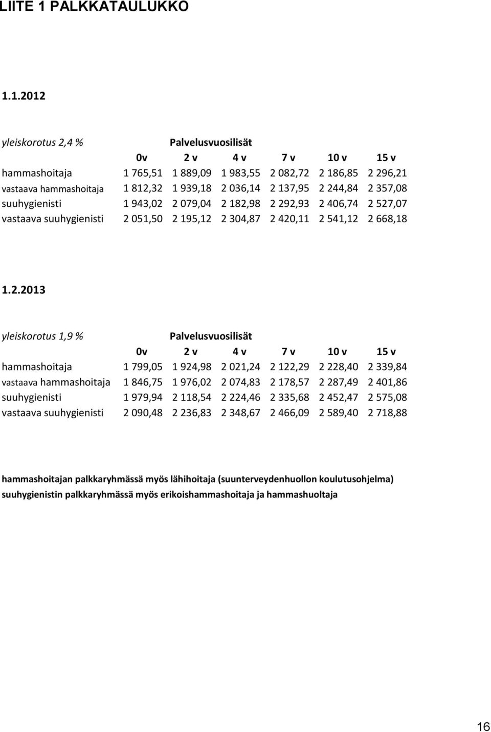 1.2012 yleiskorotus 2,4 % Palvelusvuosilisät 0v 2 v 4 v 7 v 10 v 15 v hammashoitaja 1 765,51 1 889,09 1 983,55 2 082,72 2 186,85 2 296,21 vastaava hammashoitaja 1 812,32 1 939,18 2 036,14 2 137,95 2