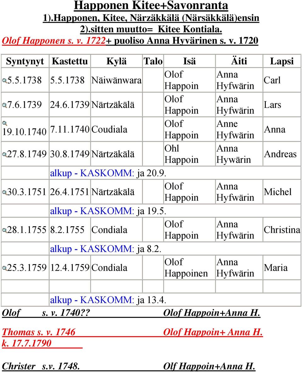 9. 30.3.1751 26.4.1751 Närtzäkälä Olof Anna Happoin Hyfwärin Michel alkup - KASKOMM: ja 19.5. 28.1.1755 8.2.1755 Condiala Olof Anna Happoin Hyfwärin Christina alkup - KASKOMM: ja 8.2. 25.3.1759 12.4.1759 Condiala Olof Happoinen Anna Hyfwärin alkup - KASKOMM: ja 13.