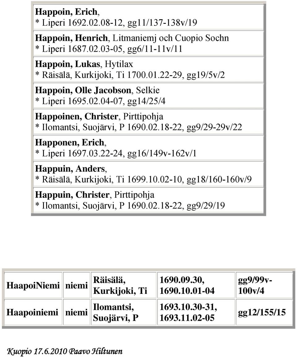 03.22-24, gg16/149v-162v/1 Happuin, Anders, * Räisälä, Kurkijoki, Ti 1699.10.02-10, gg18/160-160v/9 Happuin, Christer, Pirttipohja * Ilomantsi, Suojärvi, P 1690.02.18-22, gg9/29/19 HaapoiNiemi niemi Räisälä, Kurkijoki, Ti Haapoiniemi niemi Ilomantsi, Suojärvi, P 1690.