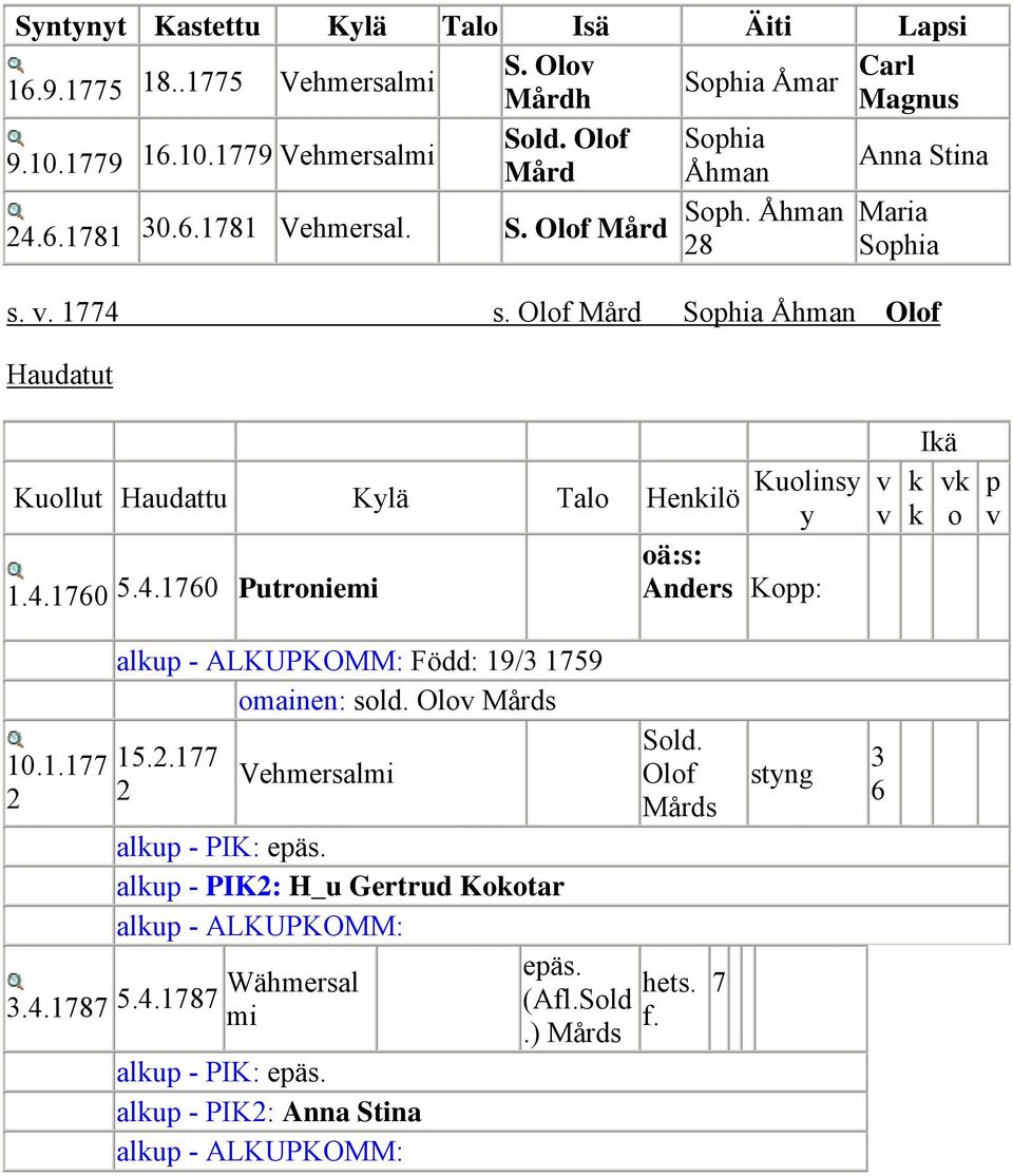 Olof Mård Sophia Åhman Olof Haudatut Kuollut Haudattu Kylä Talo Henkilö Kuolinsy y oä:s: 1.4.1760 5.4.1760 Putroniemi Anders Kopp: v v k k Ikä vk o p v 10.1.177 2 3.4.1787 alkup - ALKUPKOMM: Född: 19/3 1759 omainen: sold.