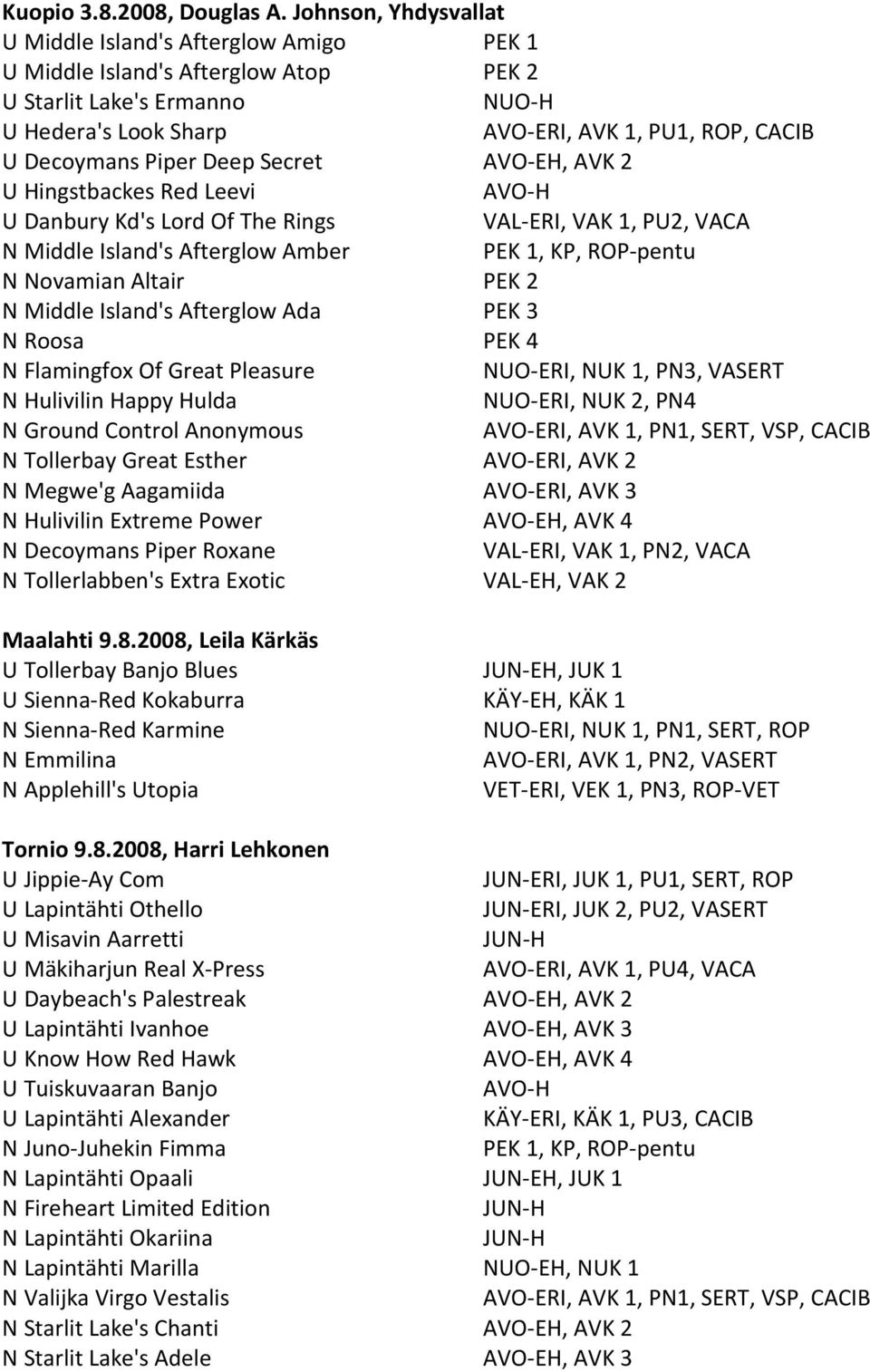 Piper Deep Secret AVO-EH, AVK 2 U Hingstbackes Red Leevi AVO-H U Danbury Kd's Lord Of The Rings VAL-ERI, VAK 1, PU2, VACA N Middle Island's Afterglow Amber PEK 1, KP, ROP-pentu N Novamian Altair PEK