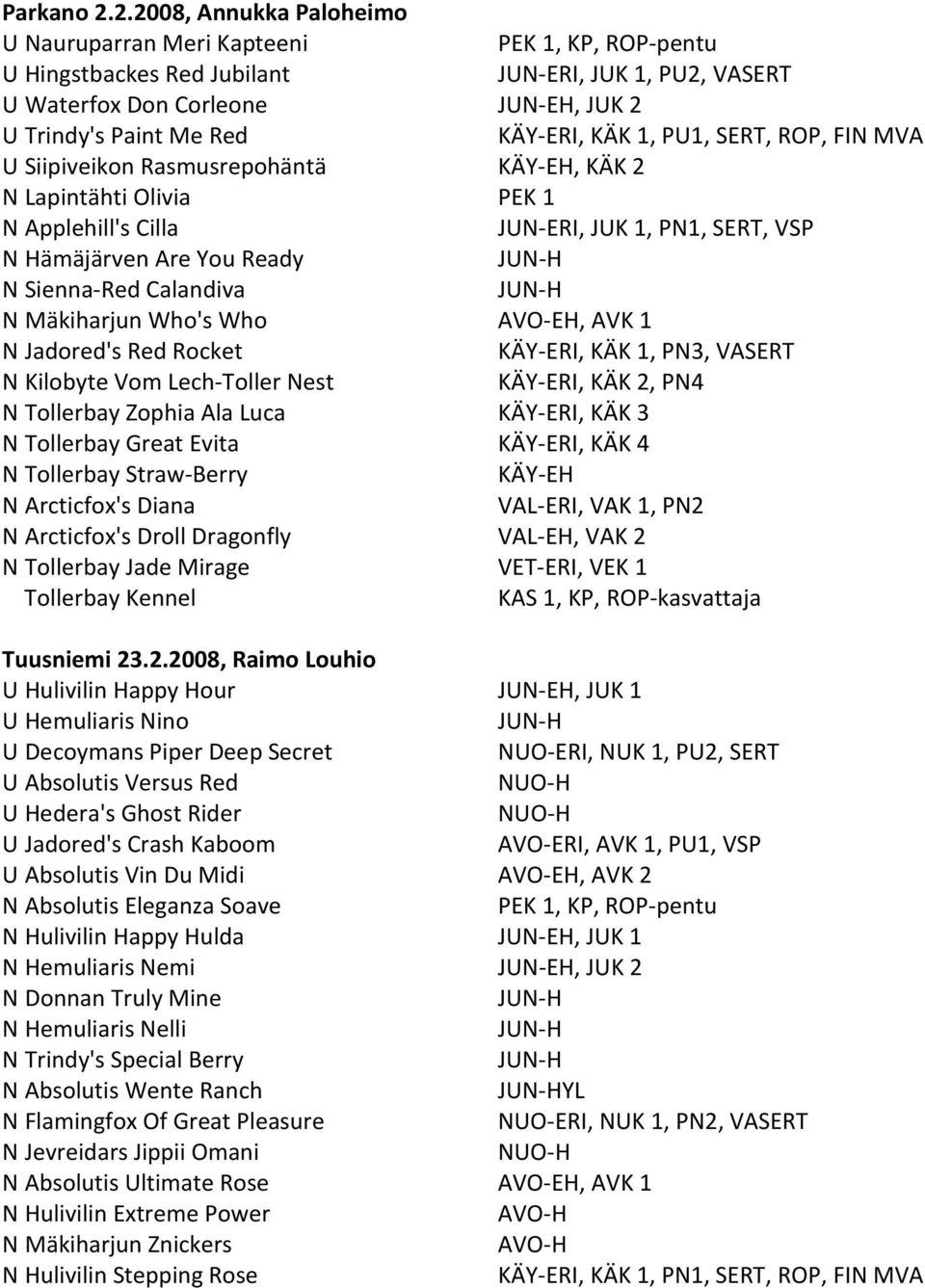 KÄY-ERI, KÄK 1, PU1, SERT, ROP, FIN MVA U Siipiveikon Rasmusrepohäntä KÄY-EH, KÄK 2 N Lapintähti Olivia PEK 1 N Applehill's Cilla JUN-ERI, JUK 1, PN1, SERT, VSP N Hämäjärven Are You Ready JUN-H N
