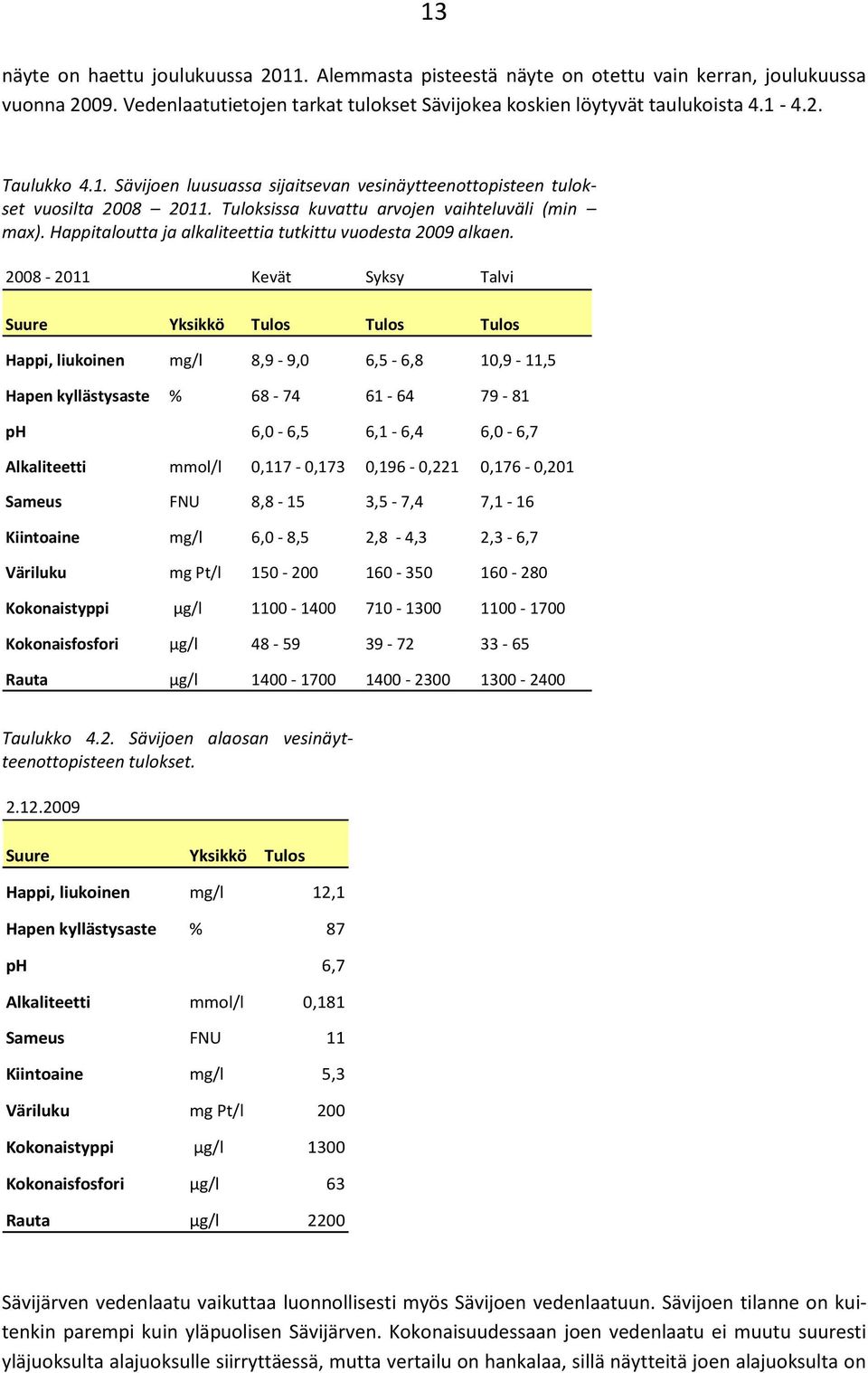 2008-2011 Kevät Syksy Talvi Suure Yksikkö Tulos Tulos Tulos Happi, liukoinen mg/l 8,9-9,0 6,5-6,8 10,9-11,5 Hapen kyllästysaste % 68-74 61-64 79-81 ph 6,0-6,5 6,1-6,4 6,0-6,7 Alkaliteetti mmol/l