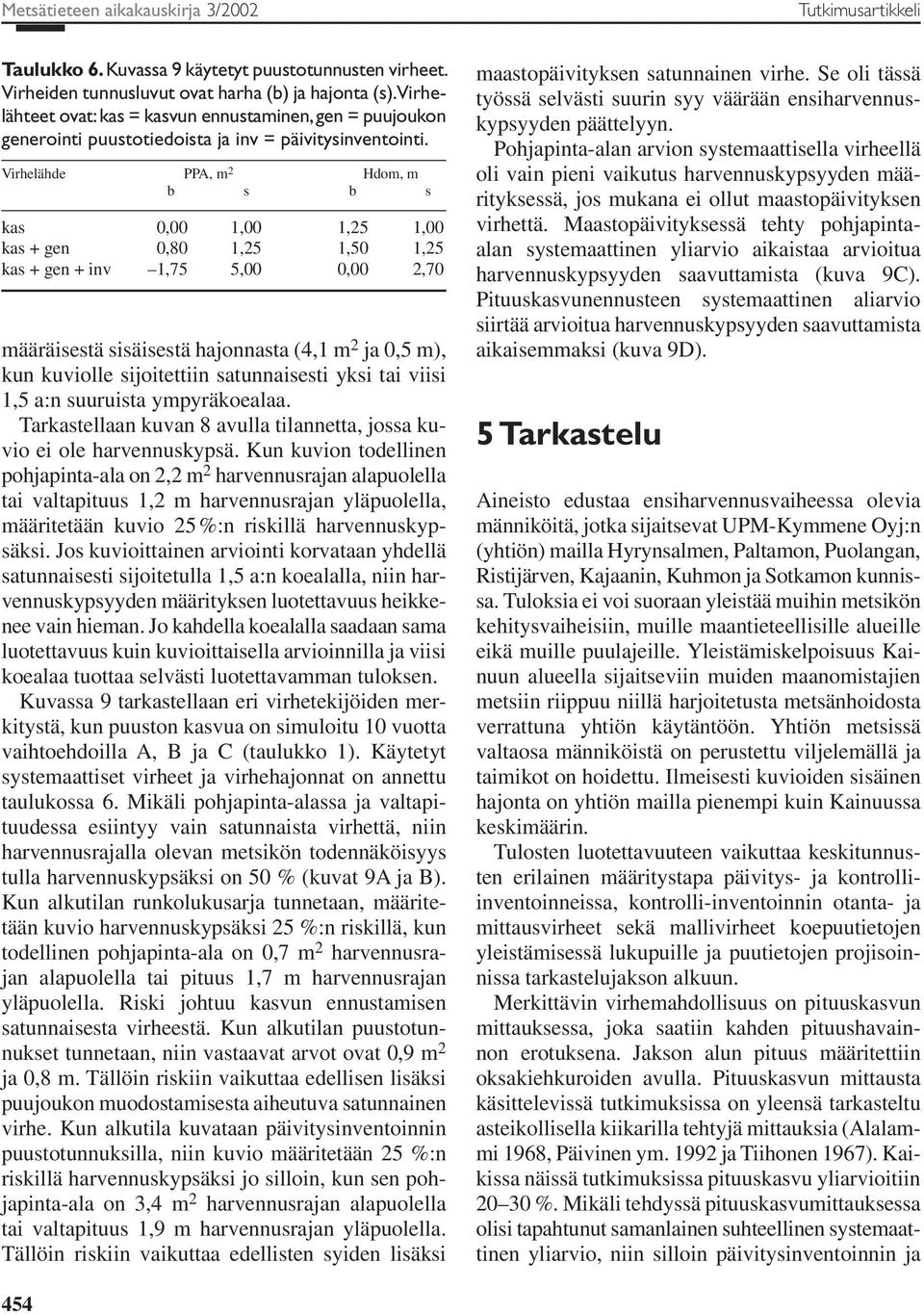 Virhelähde PPA, m 2 Hdom, m b s b s kas 0,00 1,00 1,25 1,00 kas + gen 0,80 1,25 1,50 1,25 kas + gen + inv 1,75 5,00 0,00 2,70 määräisestä sisäisestä hajonnasta (4,1 m 2 ja 0,5 m), kun kuviolle