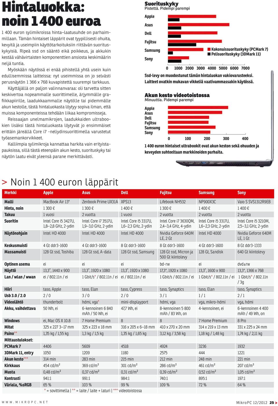 Ripeä ssd on sääntö eikä poikkeus, ja akkukin kestää vähävirtaisten komponenttien ansiosta keskimäärin neljä tuntia.