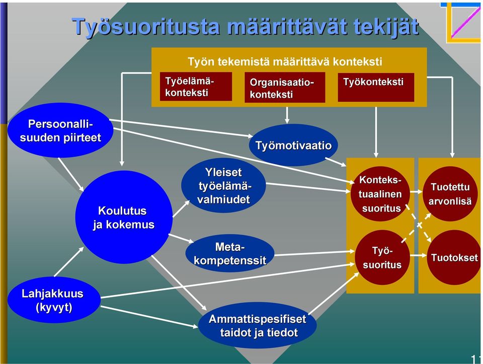 ja kokemus Yleiset työelämä- valmiudet Konteks- tuaalinen suoritus Tuotettu arvonlisä