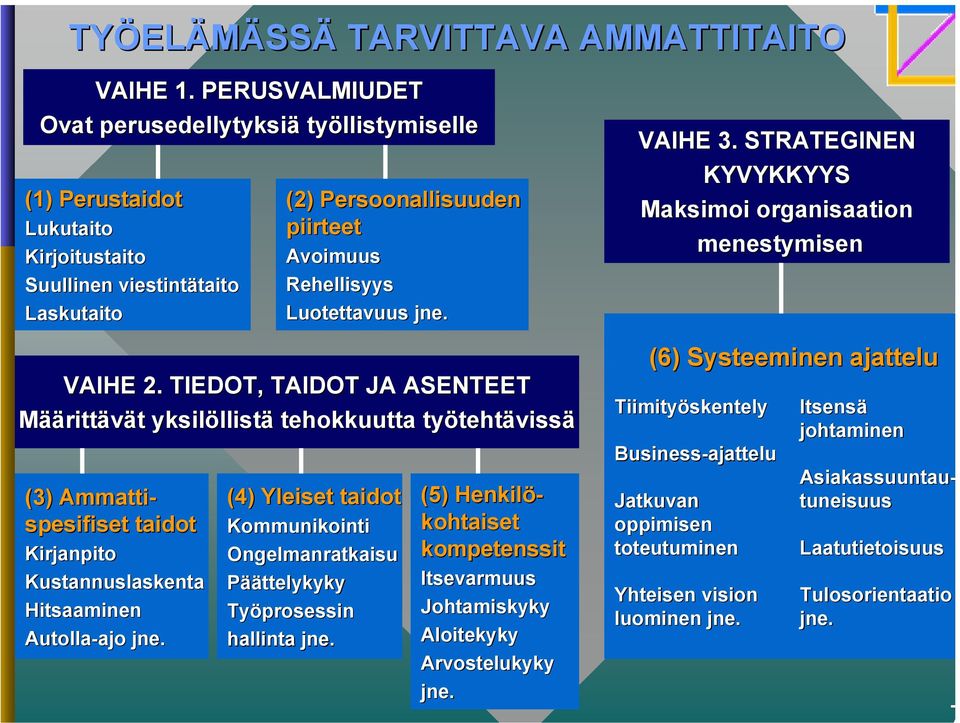 jne. VAIHE 3. STRATEGINEN KYVYKKYYS Maksimoi organisaation menestymisen VAIHE 2.