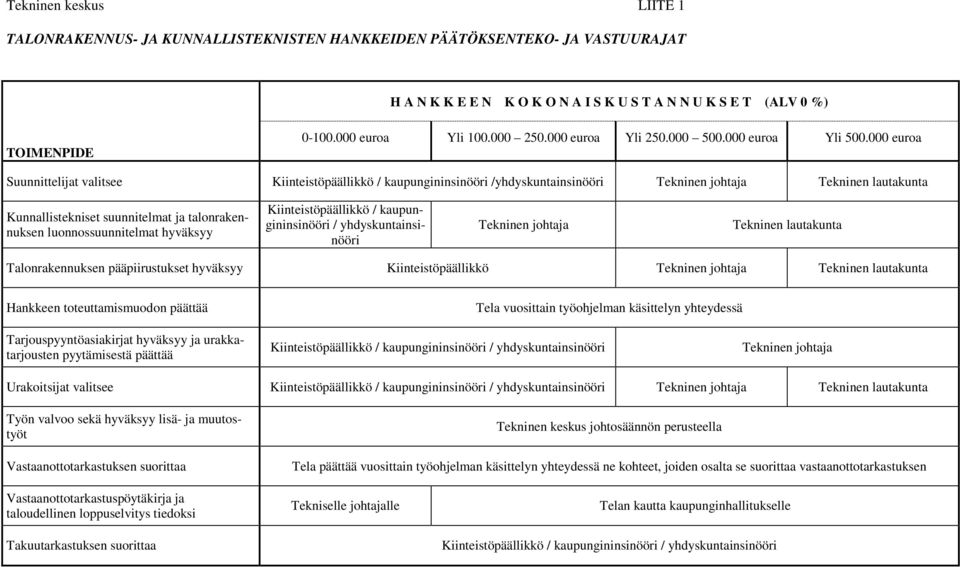 000 euroa Suunnittelijat valitsee Kiinteistöpäällikkö / kaupungininsinööri /yhdyskuntainsinööri Tekninen johtaja Tekninen lautakunta Kunnallistekniset suunnitelmat ja talonrakennuksen