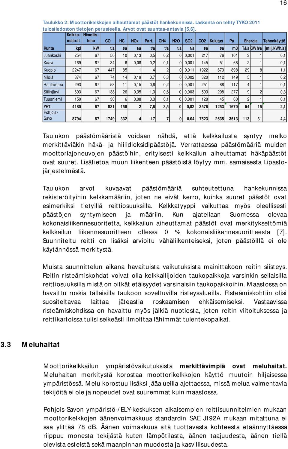 kwh/a] Juankoski 254 67 50 10 0,13 0,5 0,2 0 0,001 217 76 101 3 1 0,1 Kaavi 169 67 34 6 0,08 0,2 0,1 0 0,001 145 51 68 2 1 0,1 Kuopio 2247 67 447 85 1 4 2 0 0,011 1922 673 898 29 8 1,1 Nilsiä 374 67